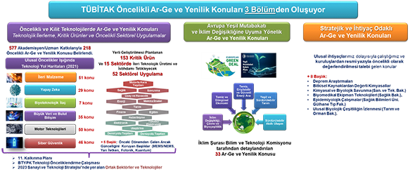  TÜBİTAK 2022-2023 Öncelikli Ar-Ge ve Yenilik Konuları