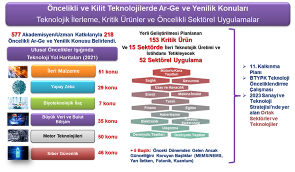  TÜBİTAK 2022-2023 Öncelikli Ar-Ge ve Yenilik Konuları